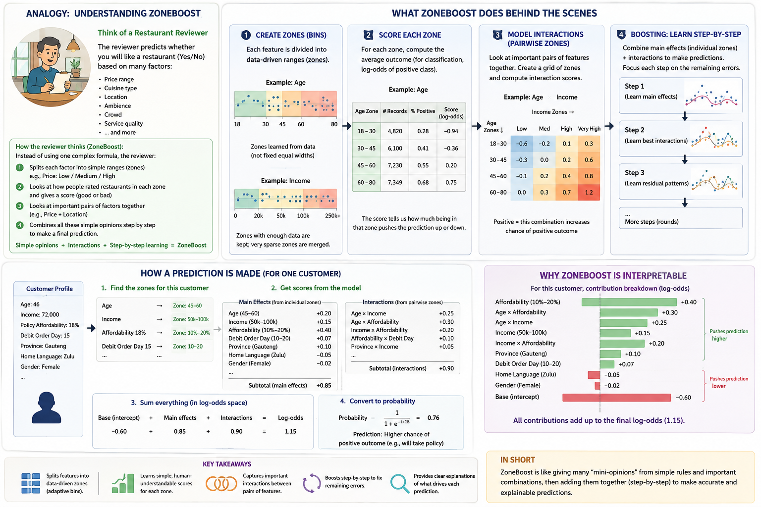 Overview diagram: zoneboost splits each feature into data-driven zones, scores each zone from the average outcome of rows that fall in it, models pairwise zone-grid interactions, and boosts these main effects and interactions together in steps, focusing each round on the remaining error. A worked customer example shows how the zone lookups for age, income, and affordability sum with their pairwise interactions and a baseline into a final log-odds prediction, with every contribution traceable back to a simple zone statistic.