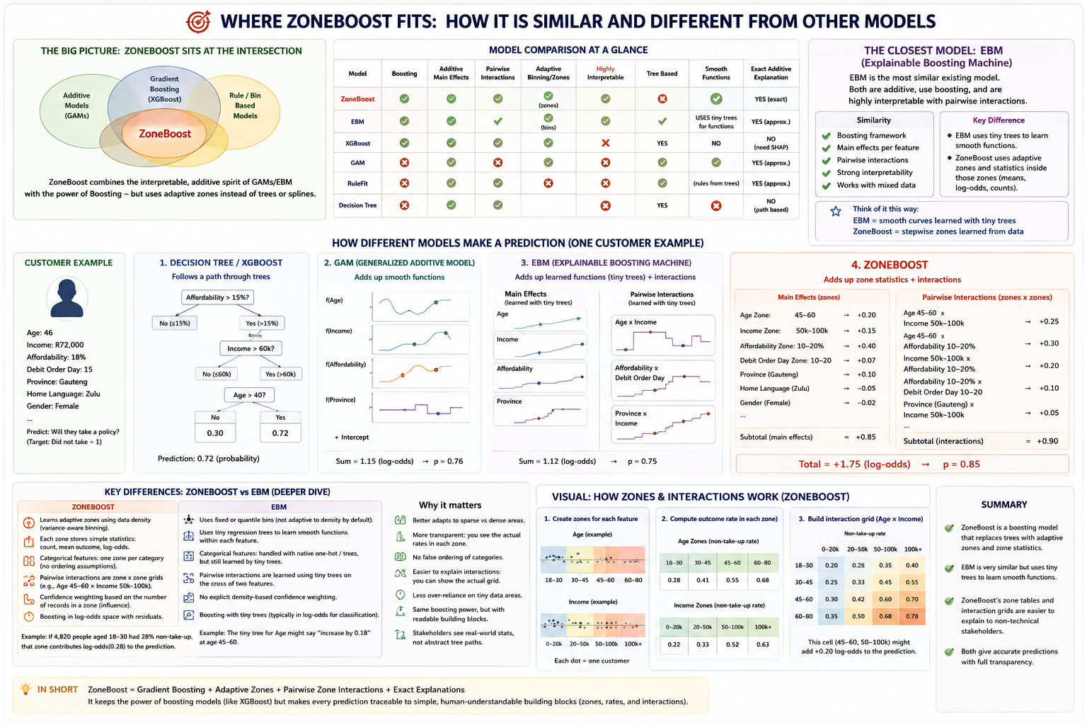 Comparison diagram positioning zoneboost among decision trees, XGBoost, GAMs, RuleFit, and EBM (Explainable Boosting Machine). A table shows zoneboost has boosting, additive main effects, pairwise interactions, adaptive zones, high interpretability, and exact (not approximate) explanations, unlike models based on opaque trees or SHAP approximations. A worked customer example compares how a decision tree, GAM, EBM, and zoneboost each arrive at the same prediction, and a deeper dive contrasts EBM's smooth tiny-tree functions against zoneboost's adaptive zones and density-weighted statistics.